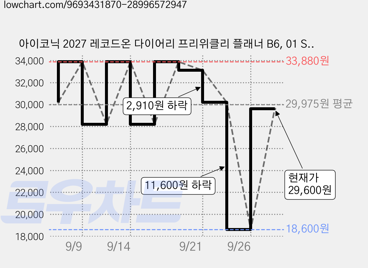 아이코닉 2027 레코드온 다이어리 프리위클리 플래너 B6, 01 SERENITY BLUE, 4개 가격 변동 차트, 현재가 29,600원, 관측 최저가 18,600원