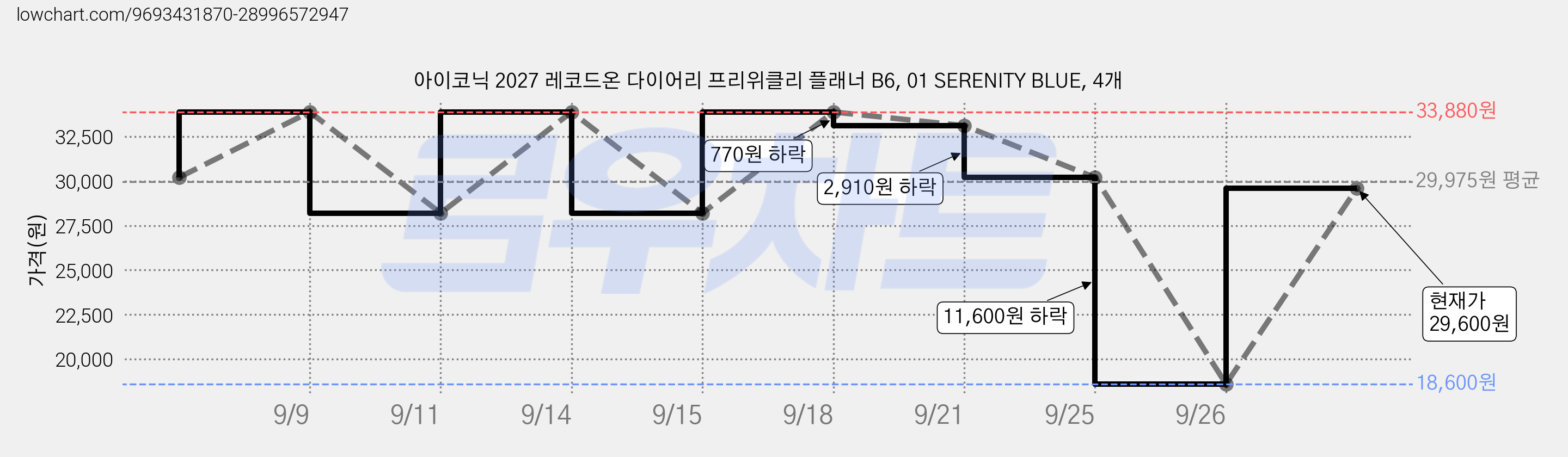 아이코닉 2027 레코드온 다이어리 프리위클리 플래너 B6, 01 SERENITY BLUE, 4개 가격 변동 차트, 현재가 29,600원, 관측 최저가 18,600원