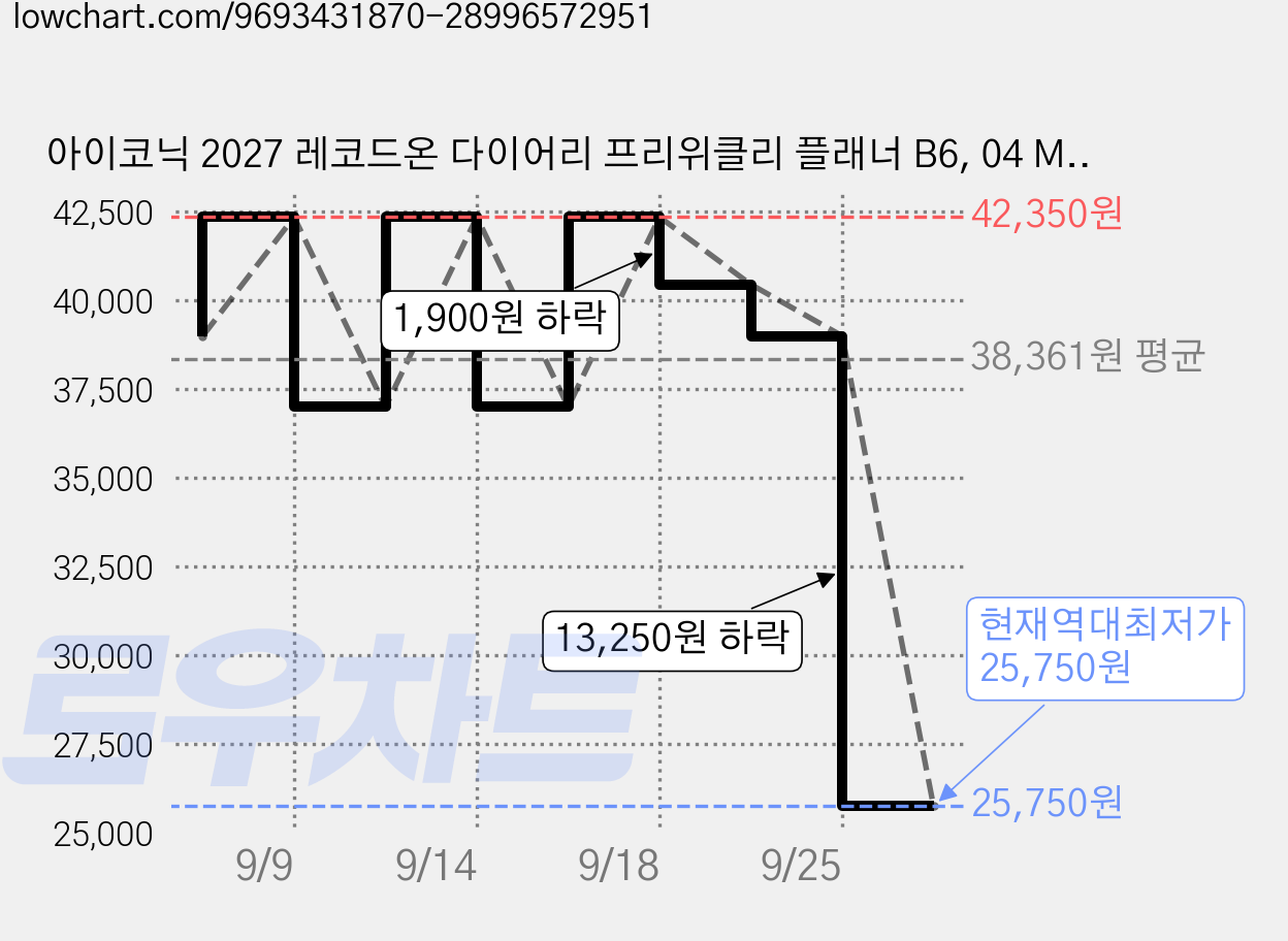 아이코닉 2027 레코드온 다이어리 프리위클리 플래너 B6, 04 MOSS GREEN, 5개 가격 변동 차트, 현재가 25,750원, 역대최저가