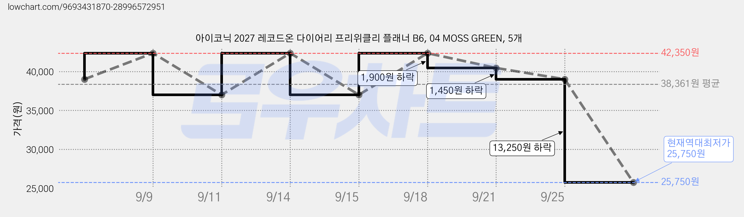 아이코닉 2027 레코드온 다이어리 프리위클리 플래너 B6, 04 MOSS GREEN, 5개 가격 변동 차트, 현재가 25,750원, 역대최저가