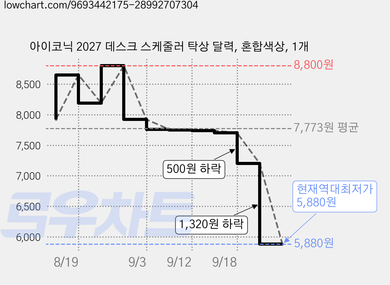 아이코닉 2027 데스크 스케줄러 탁상 달력, 혼합색상, 1개 가격 변동 차트, 현재가 5,880원, 역대최저가