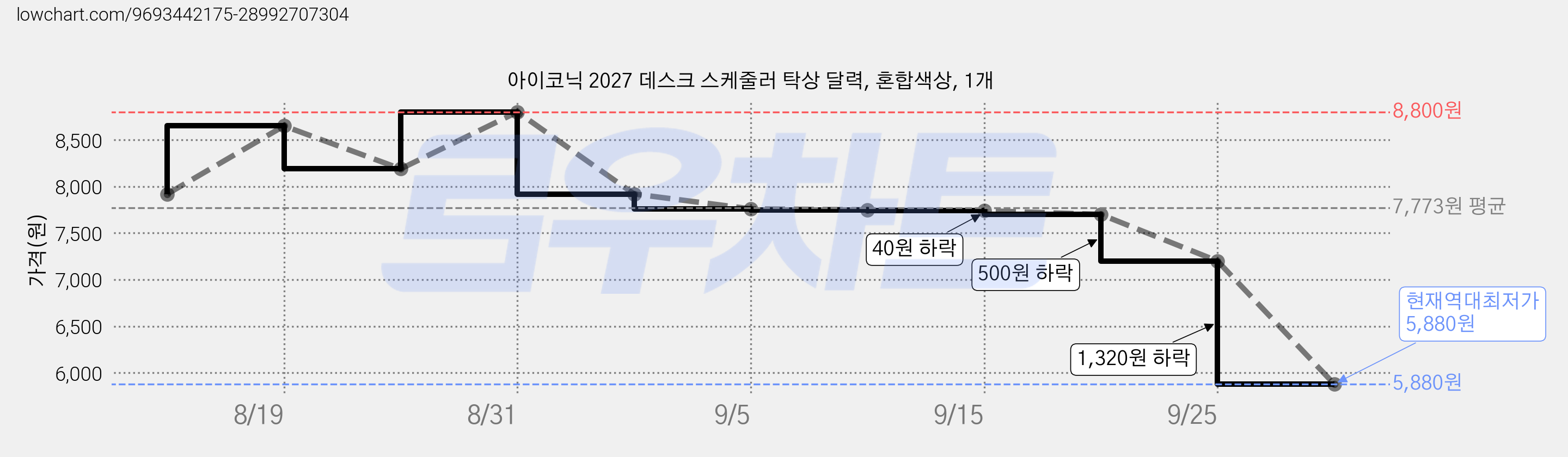 아이코닉 2027 데스크 스케줄러 탁상 달력, 혼합색상, 1개 가격 변동 차트, 현재가 5,880원, 역대최저가