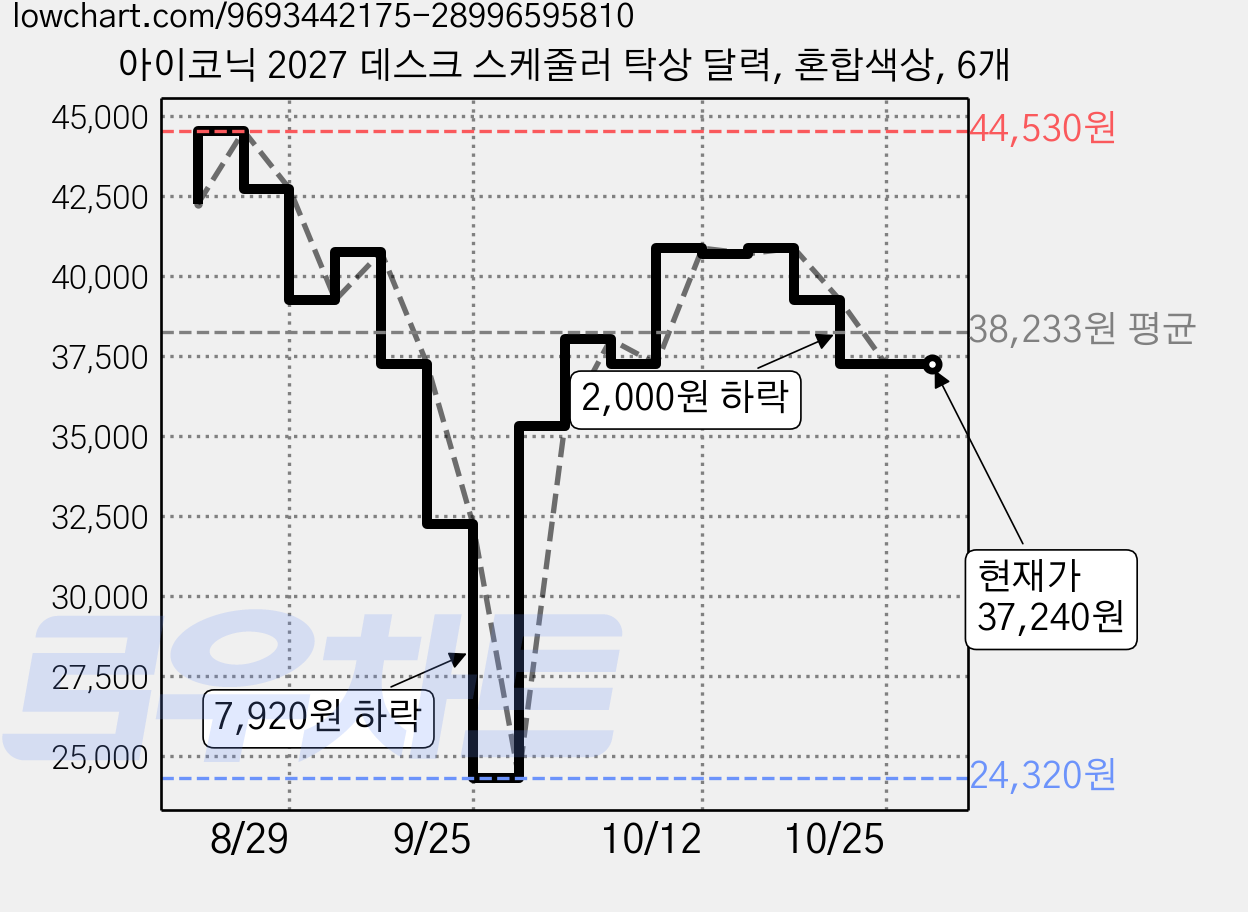 아이코닉 2027 데스크 스케줄러 탁상 달력, 혼합색상, 6개 가격 변동 차트, 현재가 37,240원, 관측 최저가 24,320원