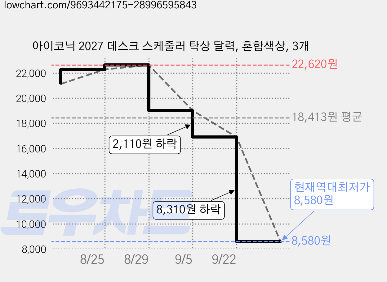 아이코닉 2027 데스크 스케줄러 탁상 달력, 혼합색상, 3개 가격 변동 차트, 현재가 8,580원, 역대최저가
