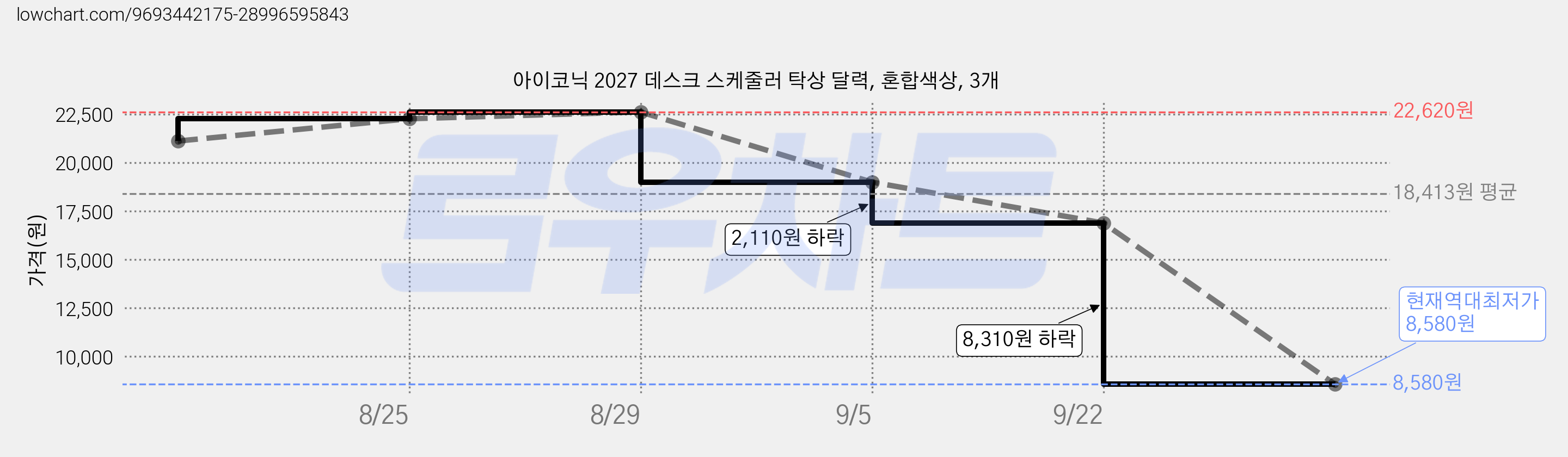 아이코닉 2027 데스크 스케줄러 탁상 달력, 혼합색상, 3개 가격 변동 차트, 현재가 8,580원, 역대최저가