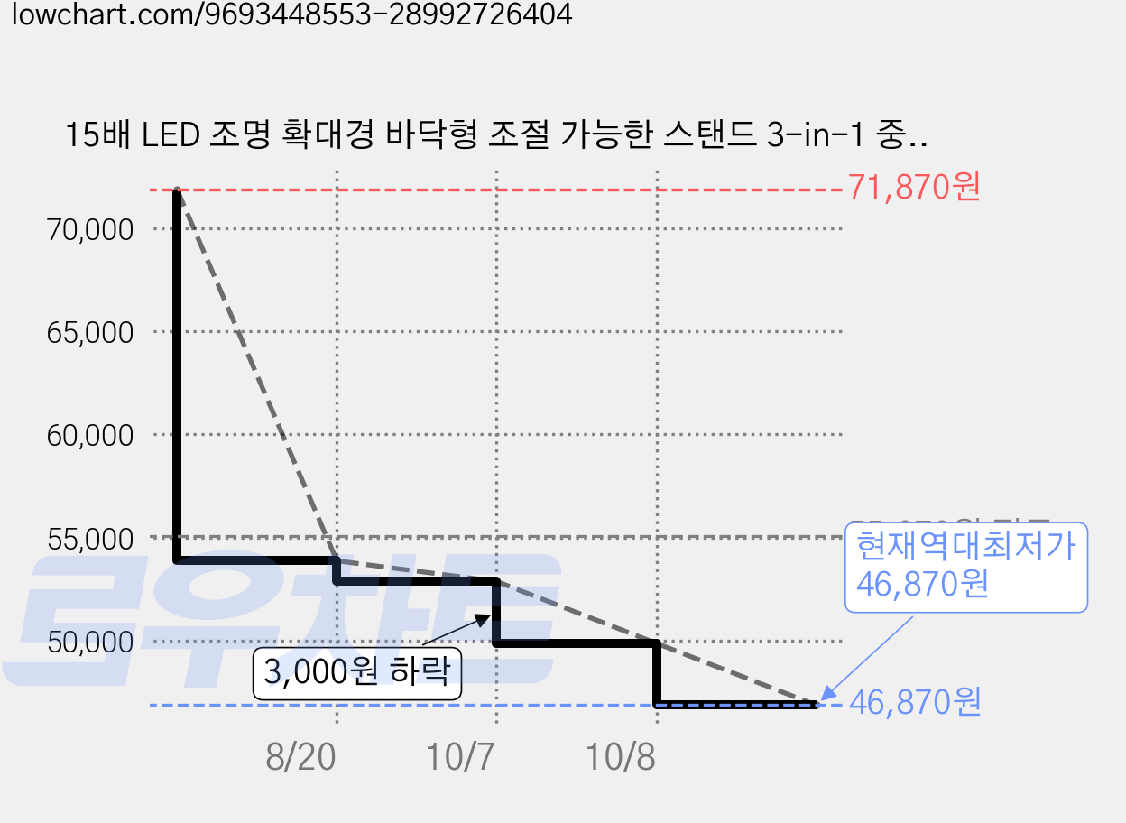 15배 LED 조명 확대경 바닥형 조절 가능한 스탠드 3-in-1 중형 금속 베이스 네일아트 조명 공예 등 다양한 용도, 1개, 블랙 가격 변동 차트, 현재가 46,870원, 역대최저가