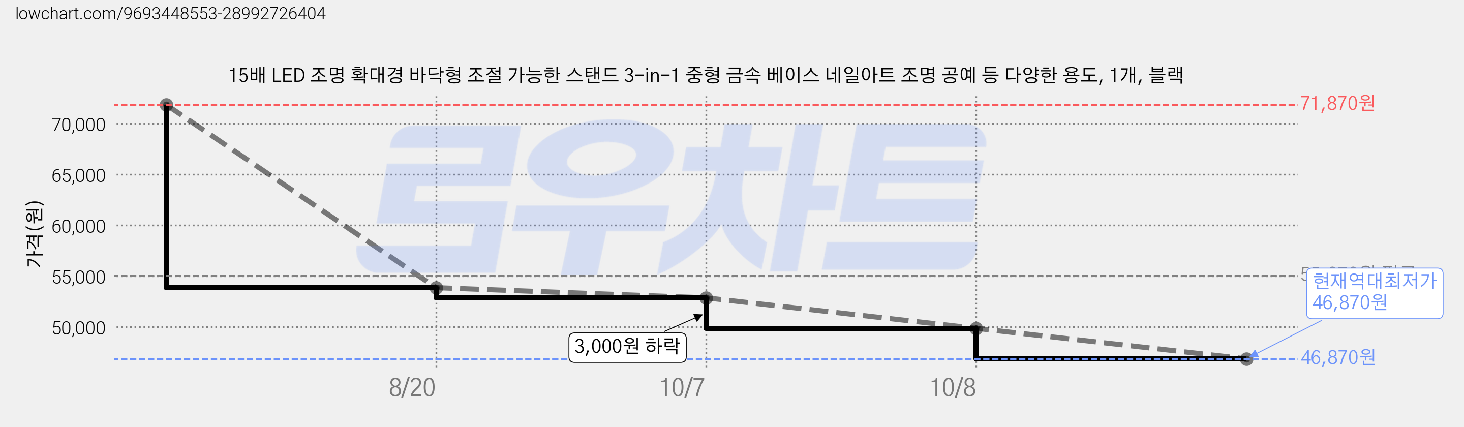 15배 LED 조명 확대경 바닥형 조절 가능한 스탠드 3-in-1 중형 금속 베이스 네일아트 조명 공예 등 다양한 용도, 1개, 블랙 가격 변동 차트, 현재가 46,870원, 역대최저가