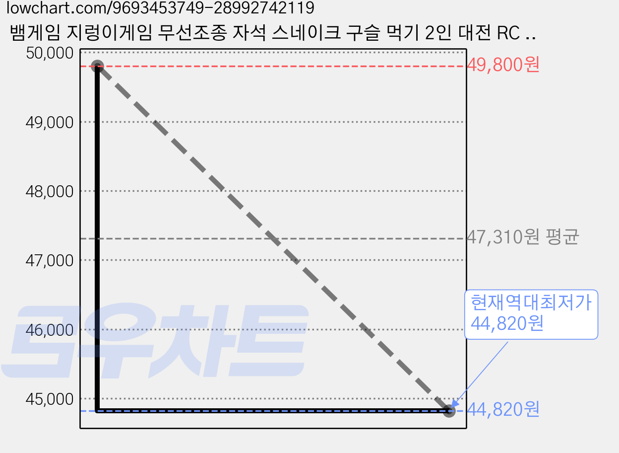 뱀게임 지렁이게임 무선조종 자석 스네이크 구슬 먹기 2인 대전 RC 세트, 1개, GREEN+WHITE 가격 변동 차트, 현재가 44,820원, 역대최저가
