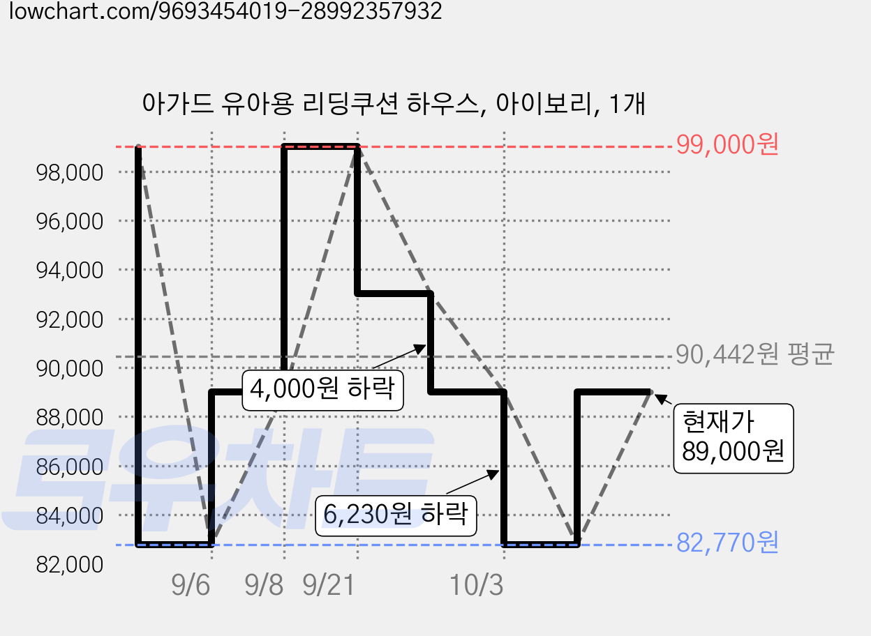 아가드 유아용 리딩쿠션 하우스, 아이보리, 1개 가격 변동 차트, 현재가 89,000원, 관측 최저가 82,770원
