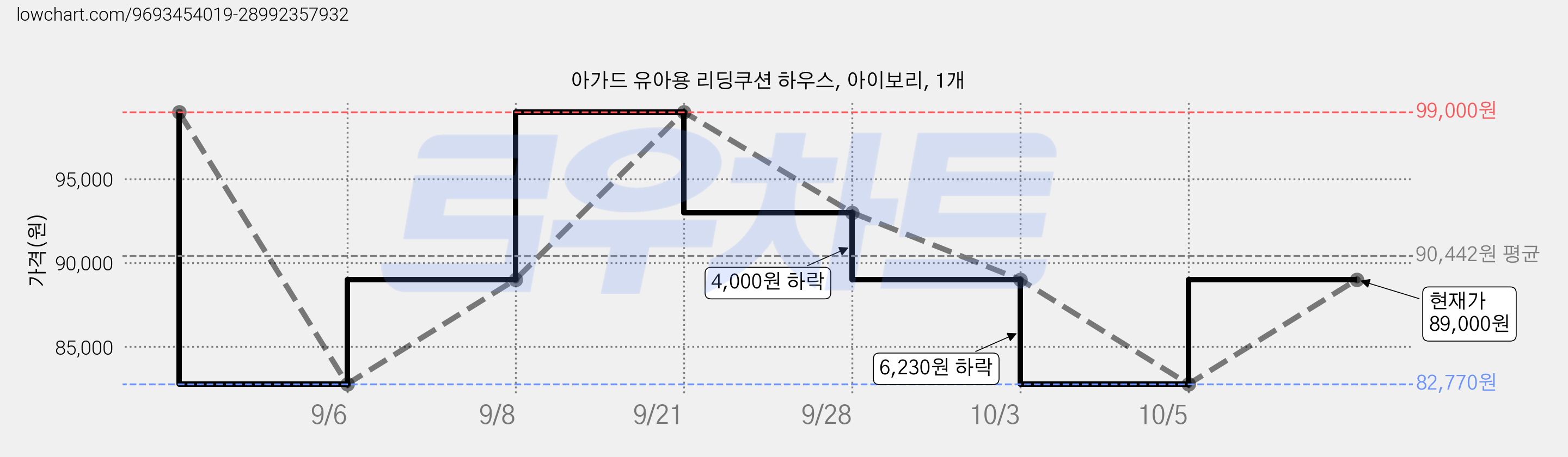 아가드 유아용 리딩쿠션 하우스, 아이보리, 1개 가격 변동 차트, 현재가 89,000원, 관측 최저가 82,770원