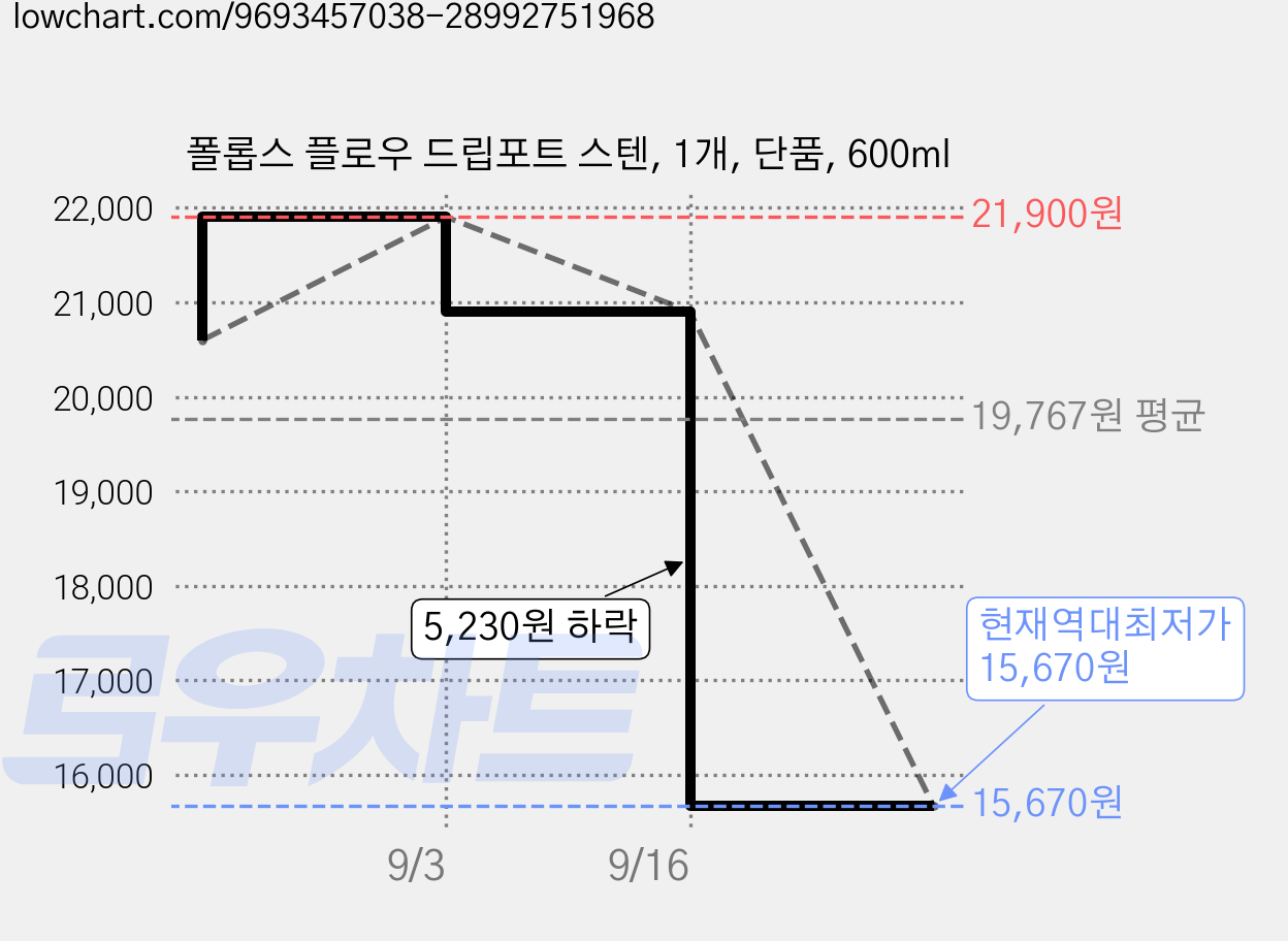 폴롭스 플로우 드립포트 스텐, 1개, 단품, 600ml 가격 변동 차트, 현재가 15,670원, 역대최저가