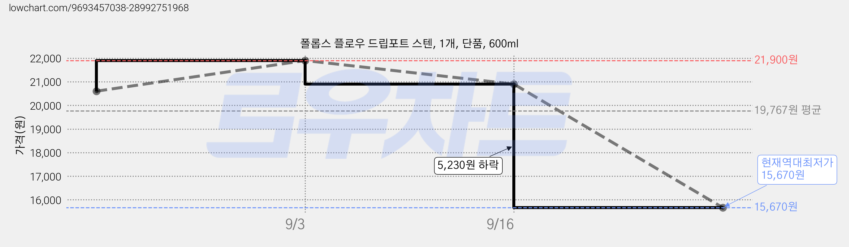 폴롭스 플로우 드립포트 스텐, 1개, 단품, 600ml 가격 변동 차트, 현재가 15,670원, 역대최저가