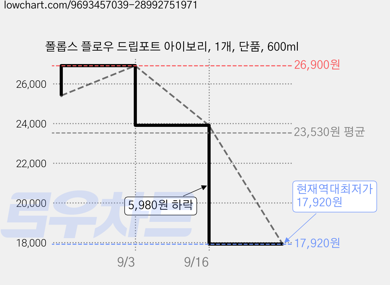폴롭스 플로우 드립포트 아이보리, 1개, 단품, 600ml 가격 변동 차트, 현재가 17,920원, 역대최저가