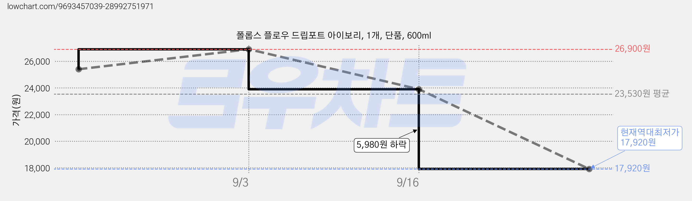 폴롭스 플로우 드립포트 아이보리, 1개, 단품, 600ml 가격 변동 차트, 현재가 17,920원, 역대최저가