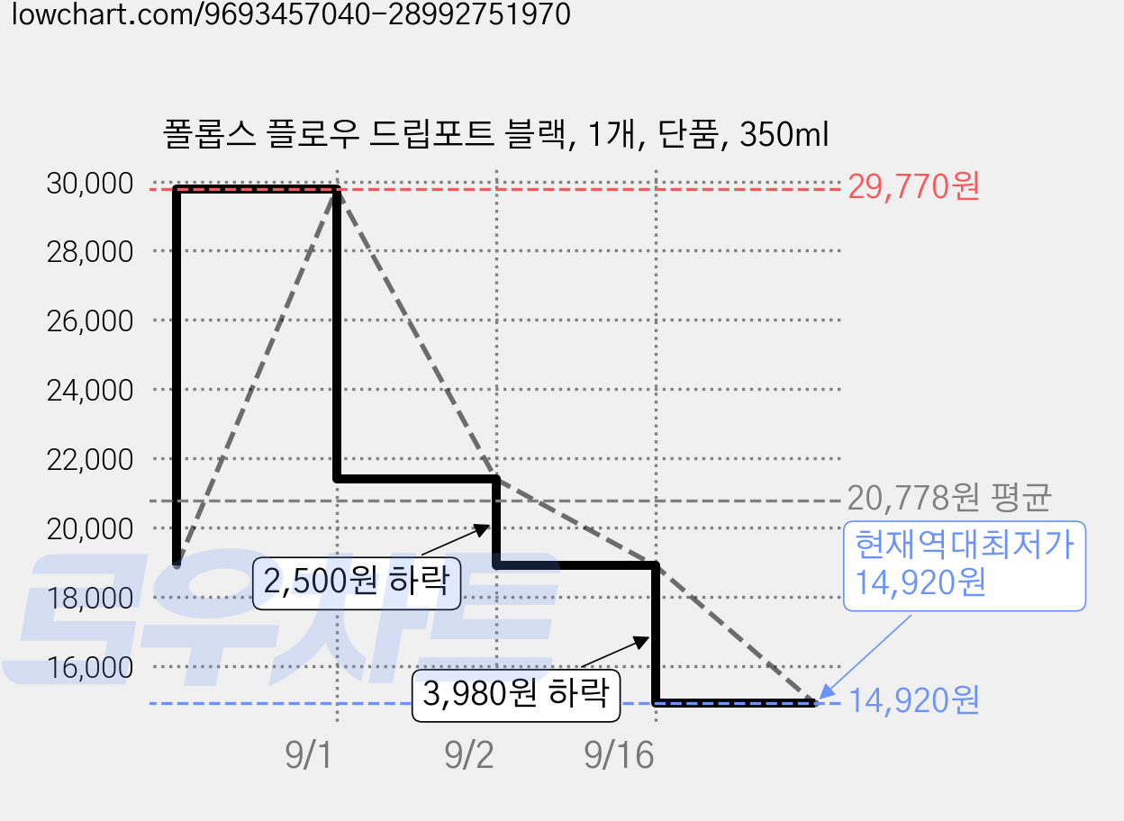 폴롭스 플로우 드립포트 블랙, 1개, 단품, 350ml 가격 변동 차트, 현재가 14,920원, 역대최저가
