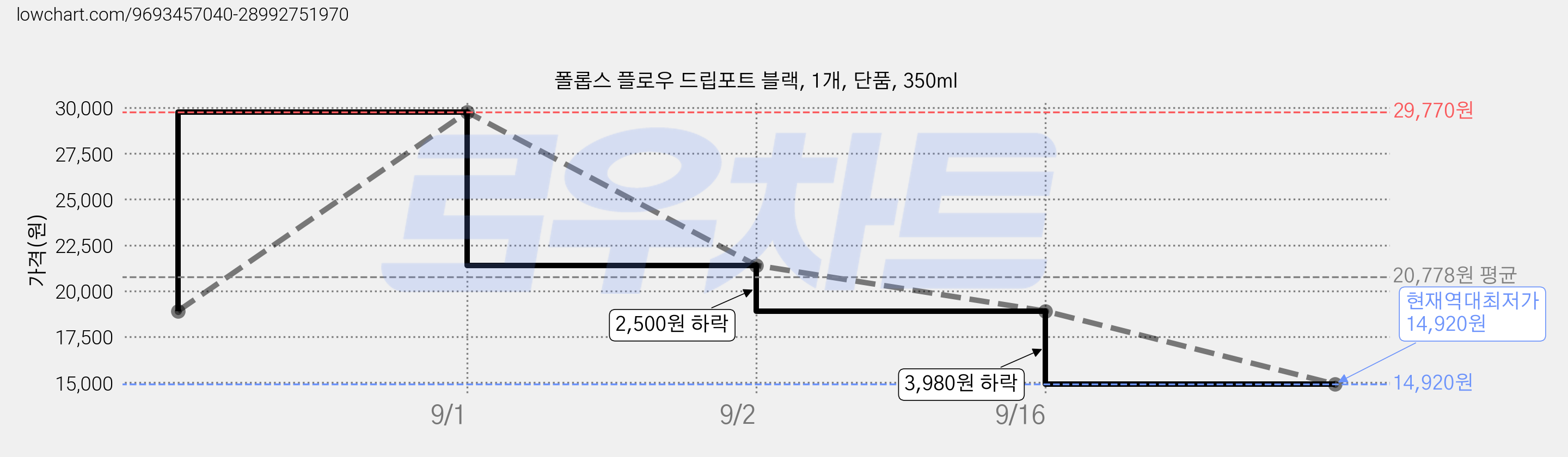 폴롭스 플로우 드립포트 블랙, 1개, 단품, 350ml 가격 변동 차트, 현재가 14,920원, 역대최저가