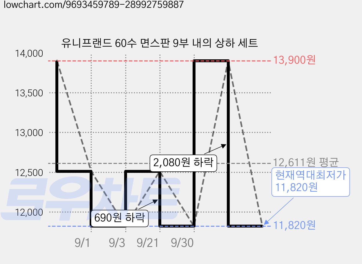 유니프랜드 60수 면스판 9부 내의 상하 세트 가격 변동 차트, 현재가 11,820원, 역대최저가