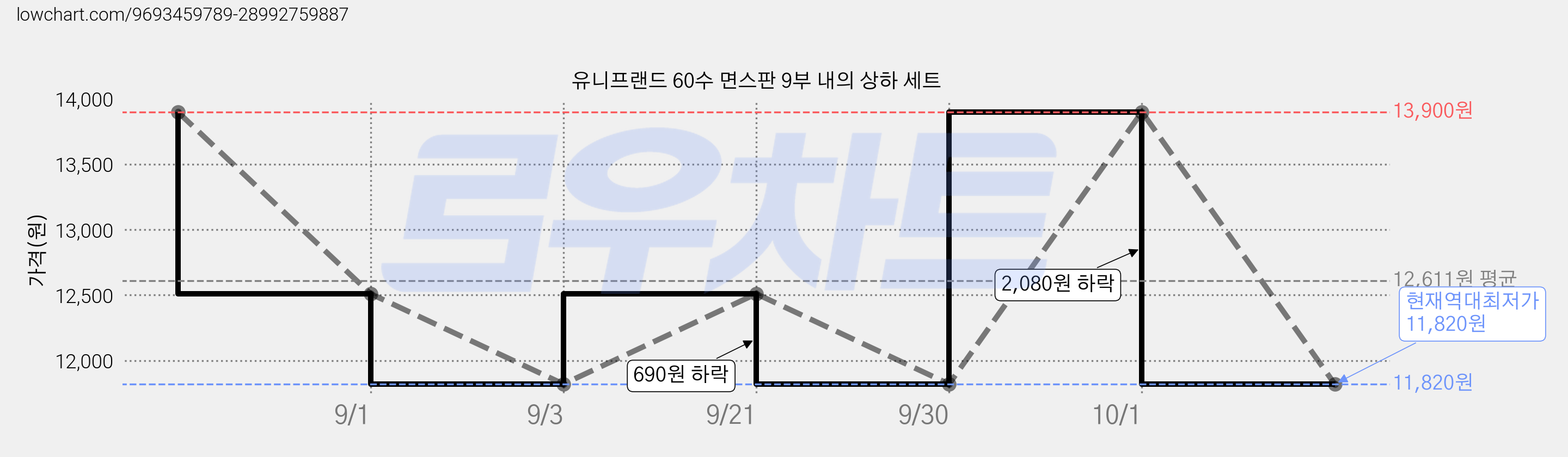 유니프랜드 60수 면스판 9부 내의 상하 세트 가격 변동 차트, 현재가 11,820원, 역대최저가