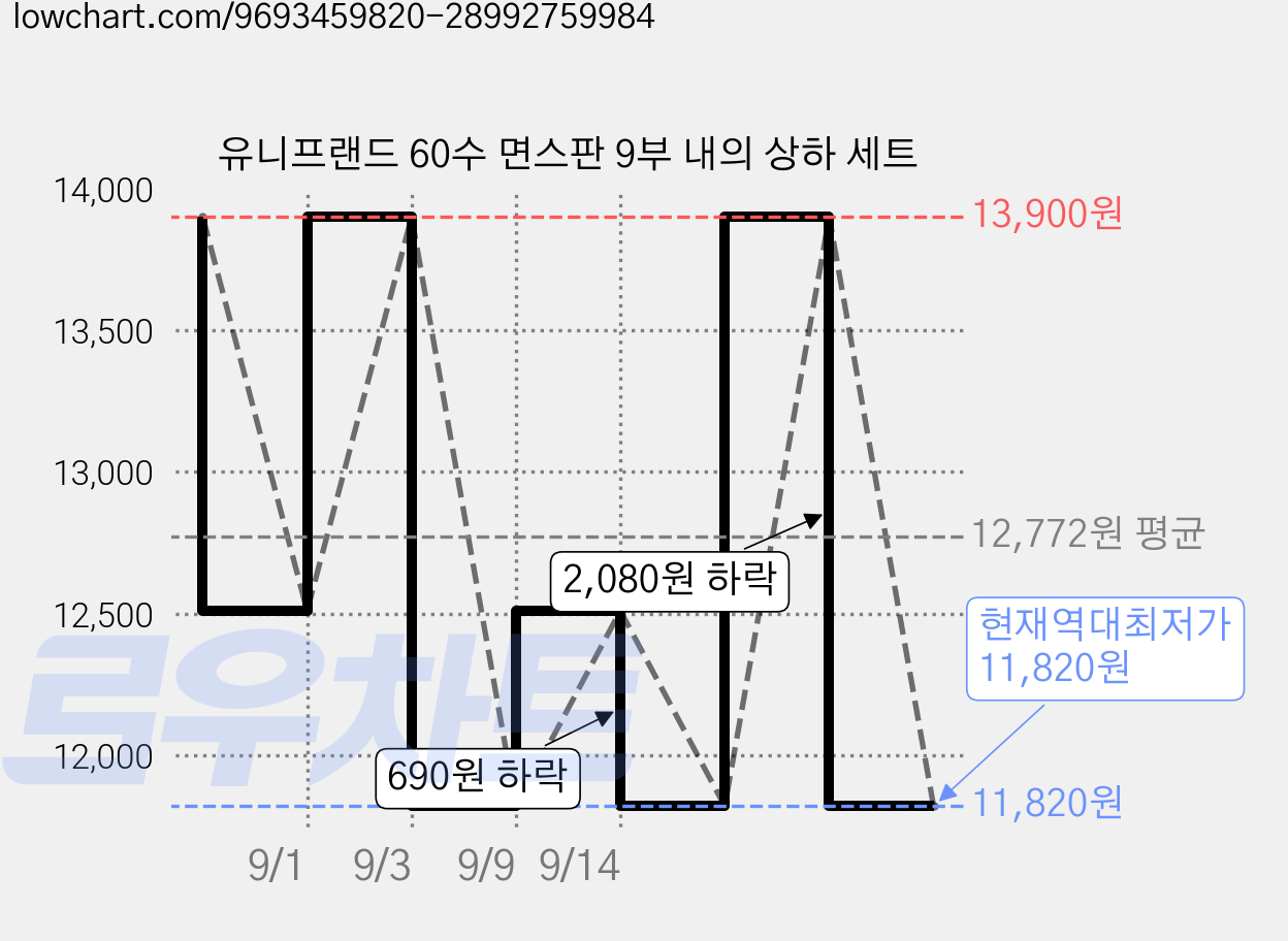 유니프랜드 60수 면스판 9부 내의 상하 세트 가격 변동 차트, 현재가 11,820원, 역대최저가
