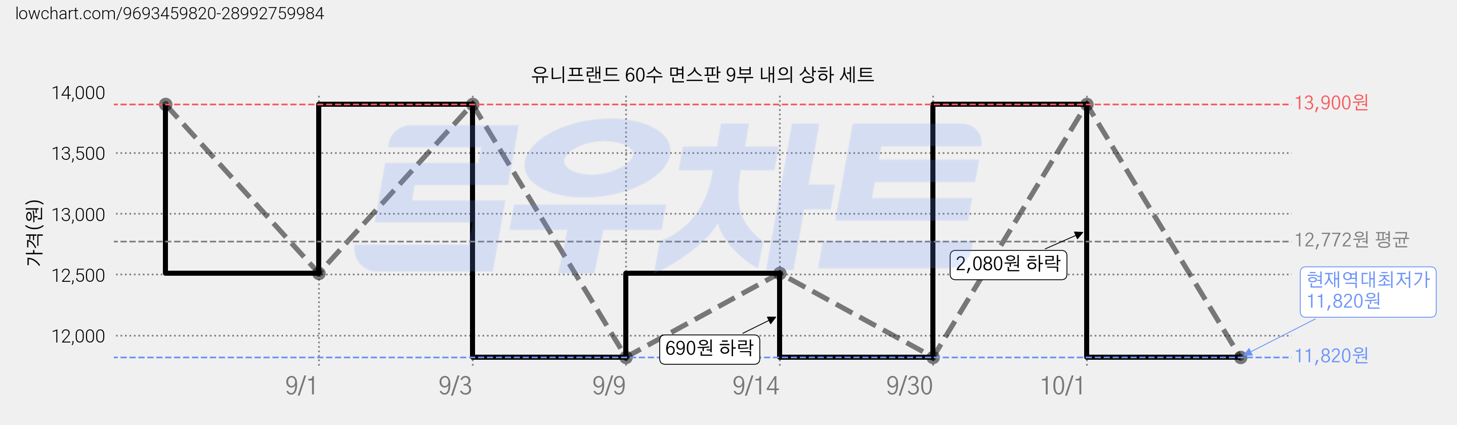 유니프랜드 60수 면스판 9부 내의 상하 세트 가격 변동 차트, 현재가 11,820원, 역대최저가
