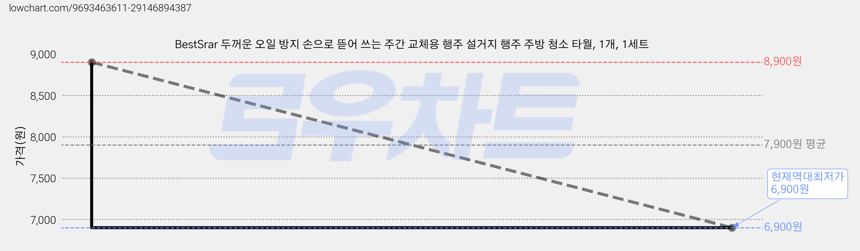 BestSrar 두꺼운 오일 방지 손으로 뜯어 쓰는 주간 교체용 행주 설거지 행주 주방 청소 타월, 1개, 1세트 가격 변동 차트, 현재가 6,900원, 역대최저가