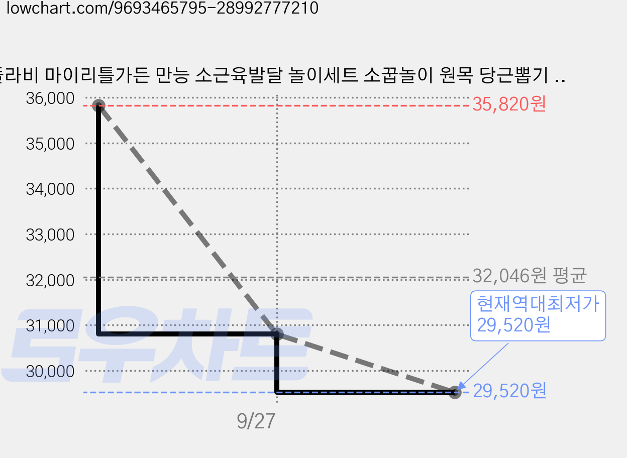 폴라비 마이리틀가든 만능 소근육발달 놀이세트 소꿉놀이 원목 당근뽑기 장난감, 1개, 멀티 가격 변동 차트, 현재가 29,520원, 역대최저가