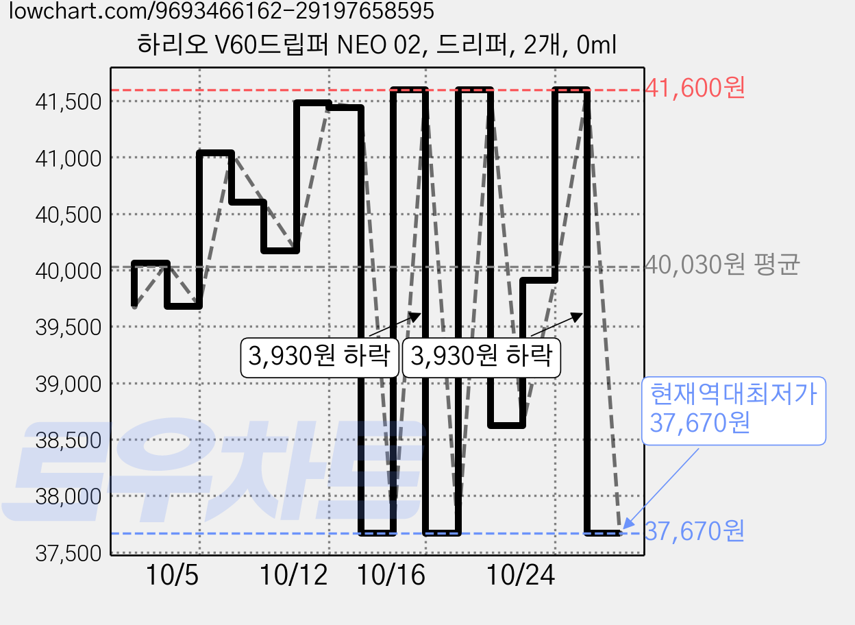하리오 V60드립퍼 NEO 02, 드리퍼, 2개, 0ml 가격 변동 차트, 현재가 37,670원, 역대최저가