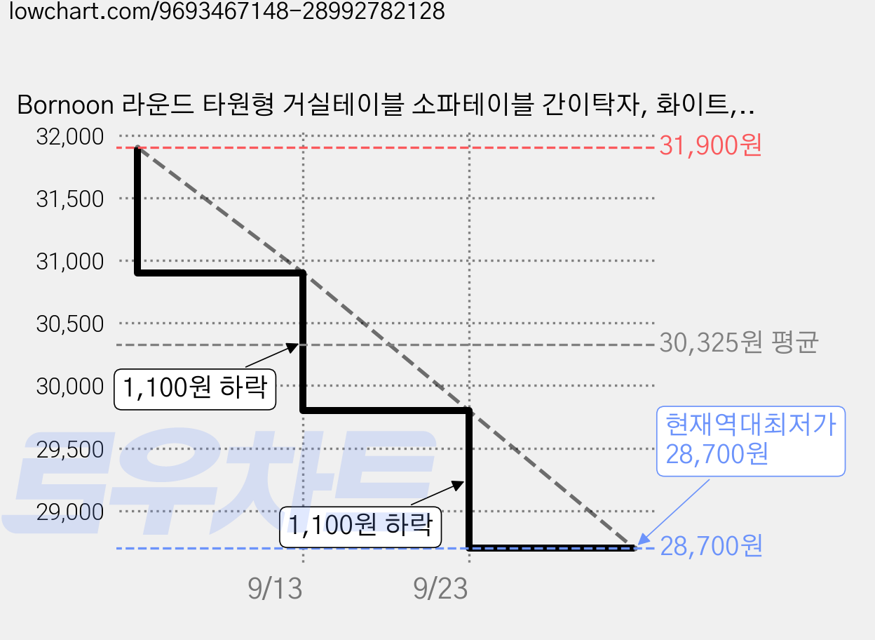 Bornoon 라운드 타원형 거실테이블 소파테이블 간이탁자, 화이트,100cm 가격 변동 차트, 현재가 28,700원, 역대최저가