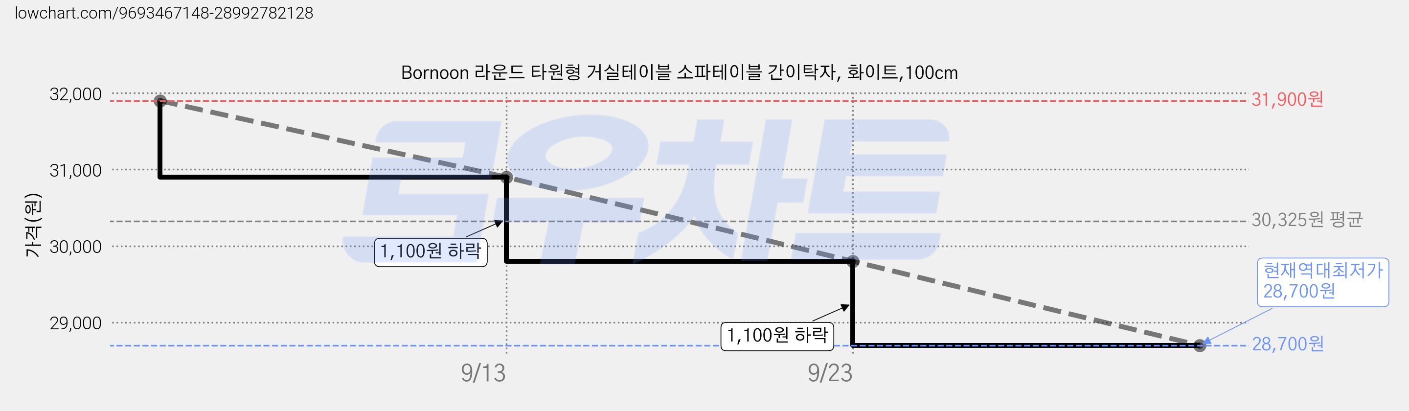 Bornoon 라운드 타원형 거실테이블 소파테이블 간이탁자, 화이트,100cm 가격 변동 차트, 현재가 28,700원, 역대최저가