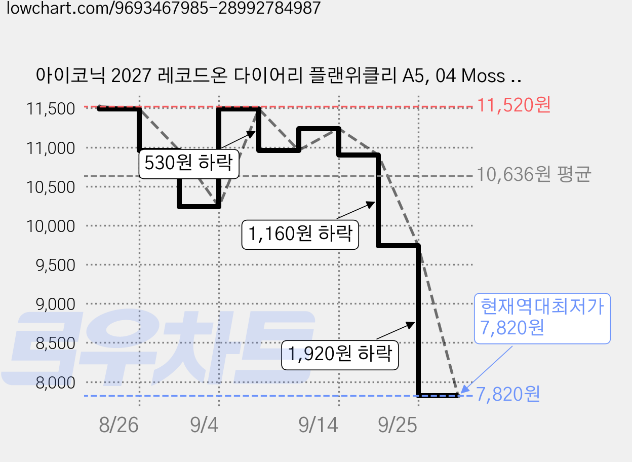 아이코닉 2027 레코드온 다이어리 플랜위클리 A5, 04 Moss Green, 1개 가격 변동 차트, 현재가 7,820원, 역대최저가