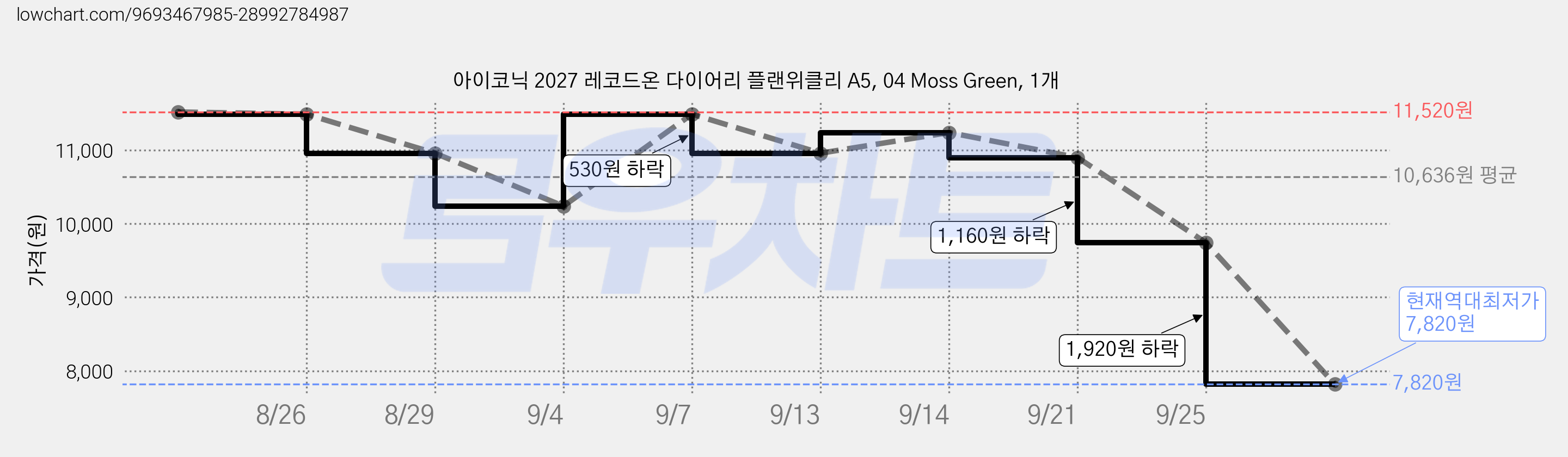 아이코닉 2027 레코드온 다이어리 플랜위클리 A5, 04 Moss Green, 1개 가격 변동 차트, 현재가 7,820원, 역대최저가