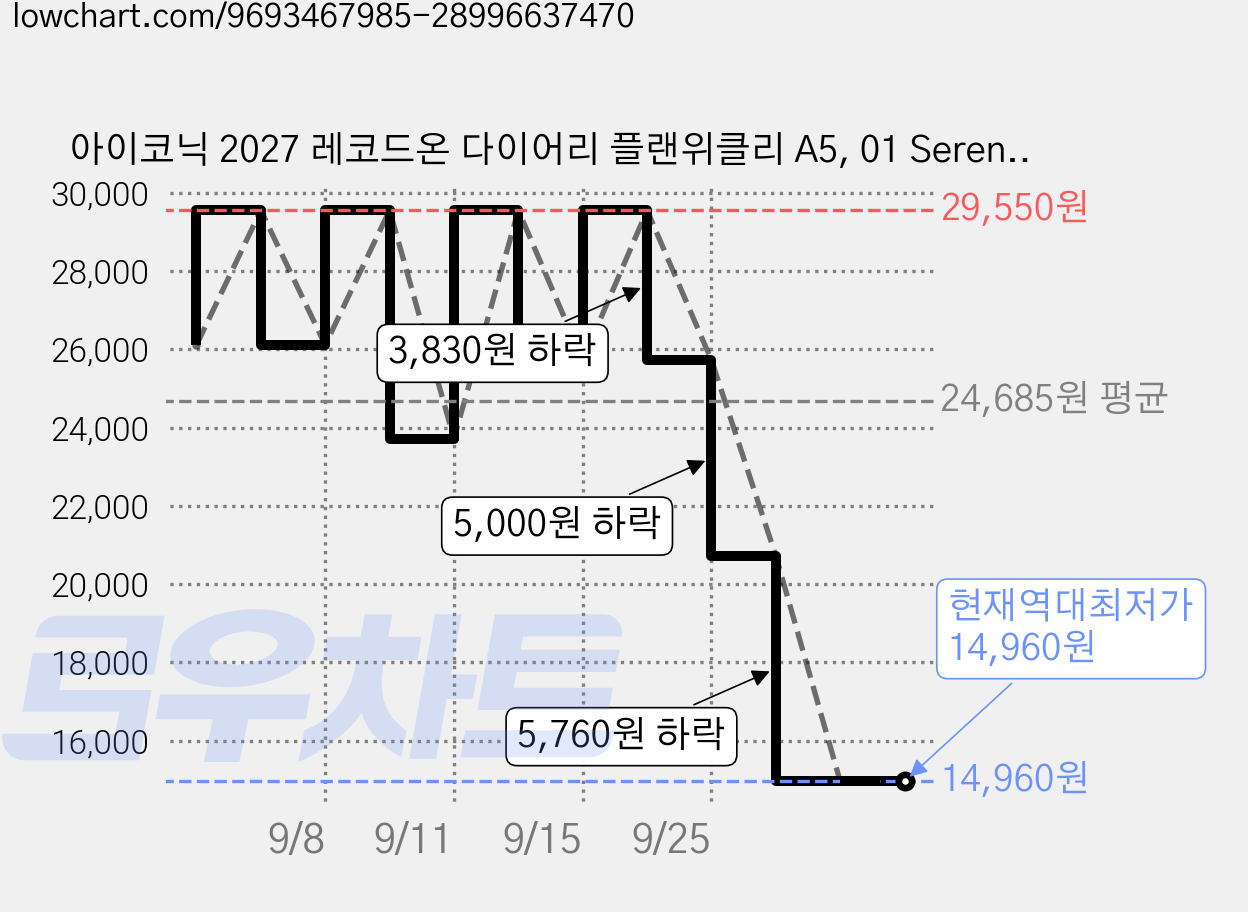 아이코닉 2027 레코드온 다이어리 플랜위클리 A5, 01 Serenity Blue, 3개 가격 변동 차트, 현재가 14,960원, 역대최저가