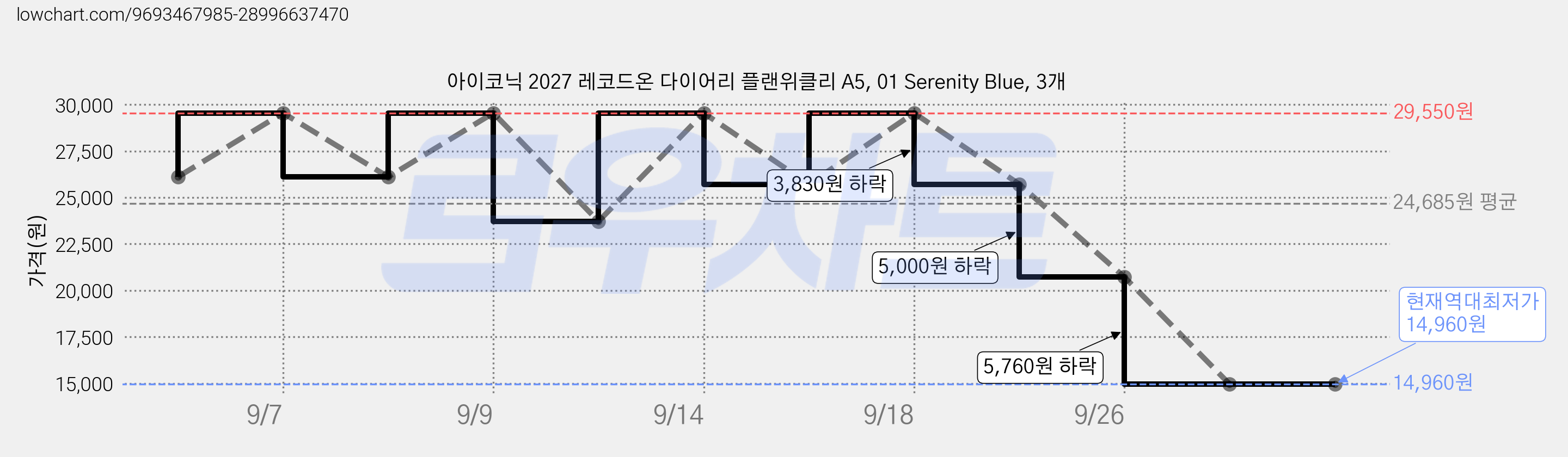 아이코닉 2027 레코드온 다이어리 플랜위클리 A5, 01 Serenity Blue, 3개 가격 변동 차트, 현재가 14,960원, 역대최저가