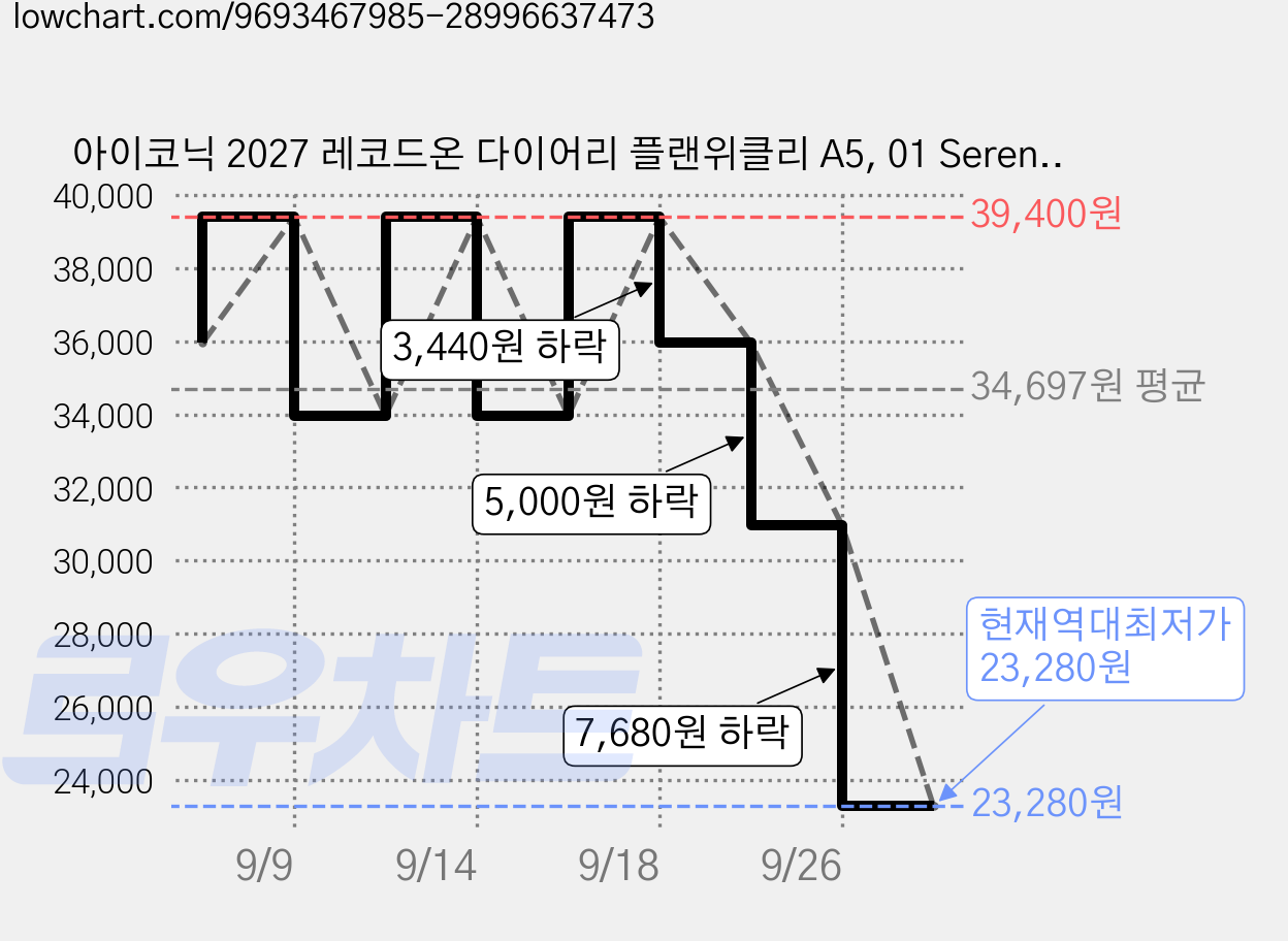 아이코닉 2027 레코드온 다이어리 플랜위클리 A5, 01 Serenity Blue, 4개 가격 변동 차트, 현재가 23,280원, 역대최저가