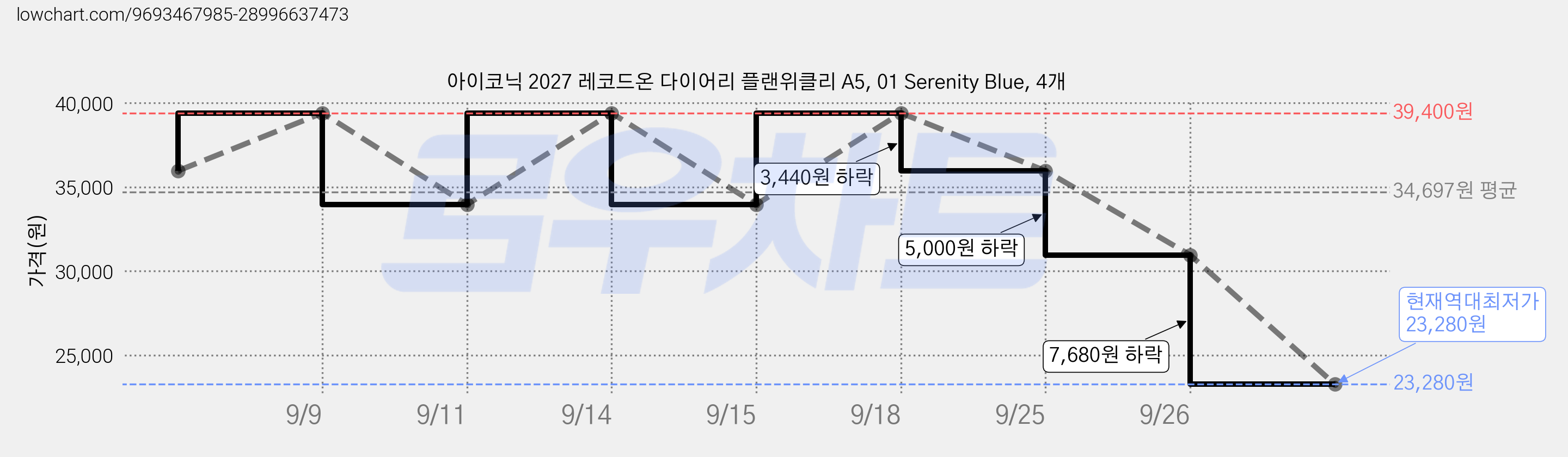 아이코닉 2027 레코드온 다이어리 플랜위클리 A5, 01 Serenity Blue, 4개 가격 변동 차트, 현재가 23,280원, 역대최저가