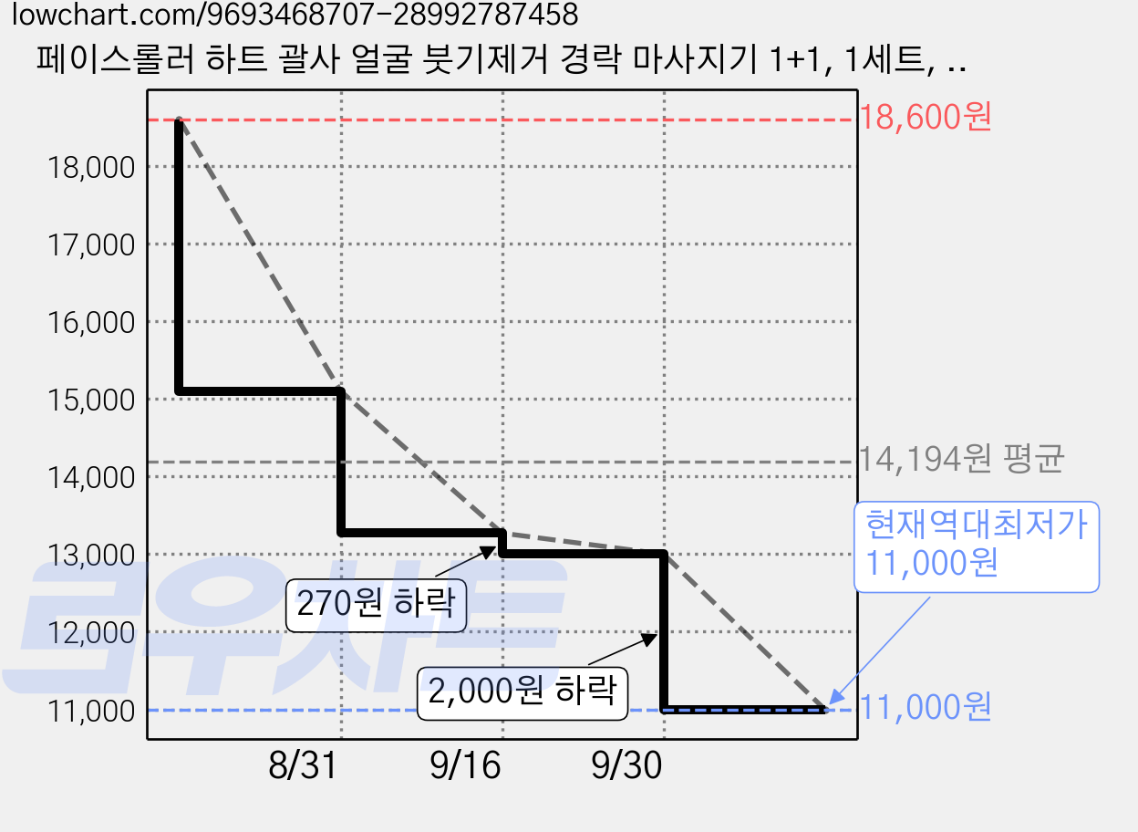 페이스롤러 하트 괄사 얼굴 붓기제거 경락 마사지기 1+1, 1세트, 실버 가격 변동 차트, 현재가 11,000원, 역대최저가