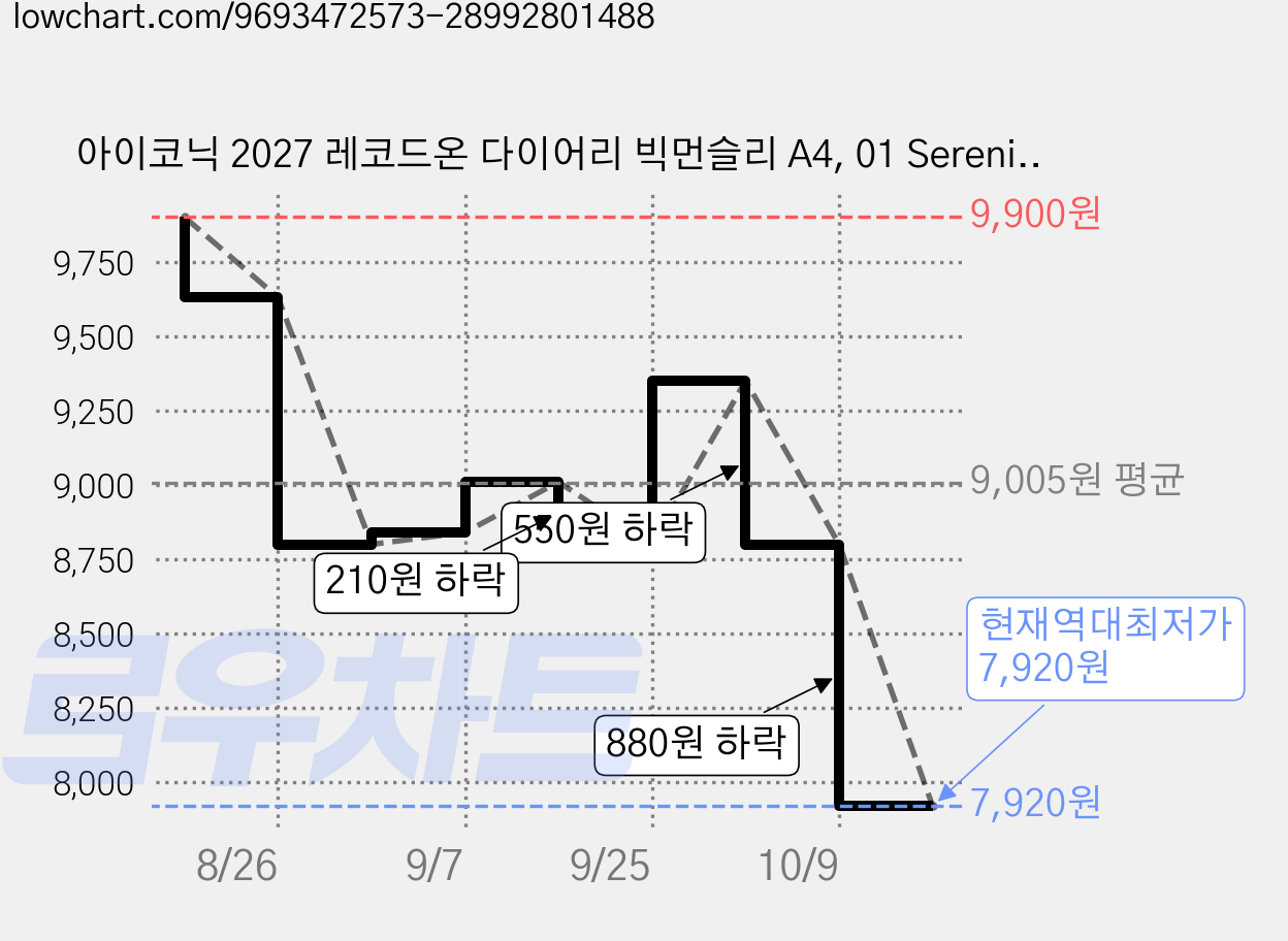 아이코닉 2027 레코드온 다이어리 빅먼슬리 A4, 01 Serenity Blue, 1개 가격 변동 차트, 현재가 7,920원, 역대최저가