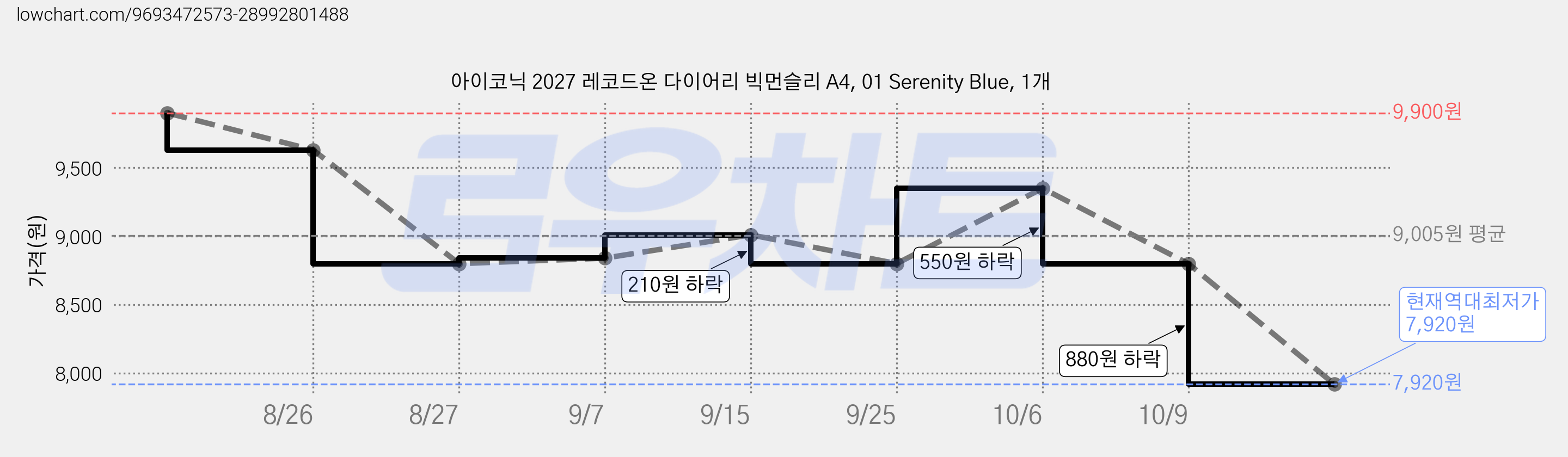 아이코닉 2027 레코드온 다이어리 빅먼슬리 A4, 01 Serenity Blue, 1개 가격 변동 차트, 현재가 7,920원, 역대최저가