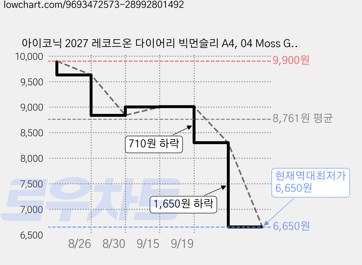 아이코닉 2027 레코드온 다이어리 빅먼슬리 A4, 04 Moss Green, 1개 가격 변동 차트, 현재가 6,650원, 역대최저가