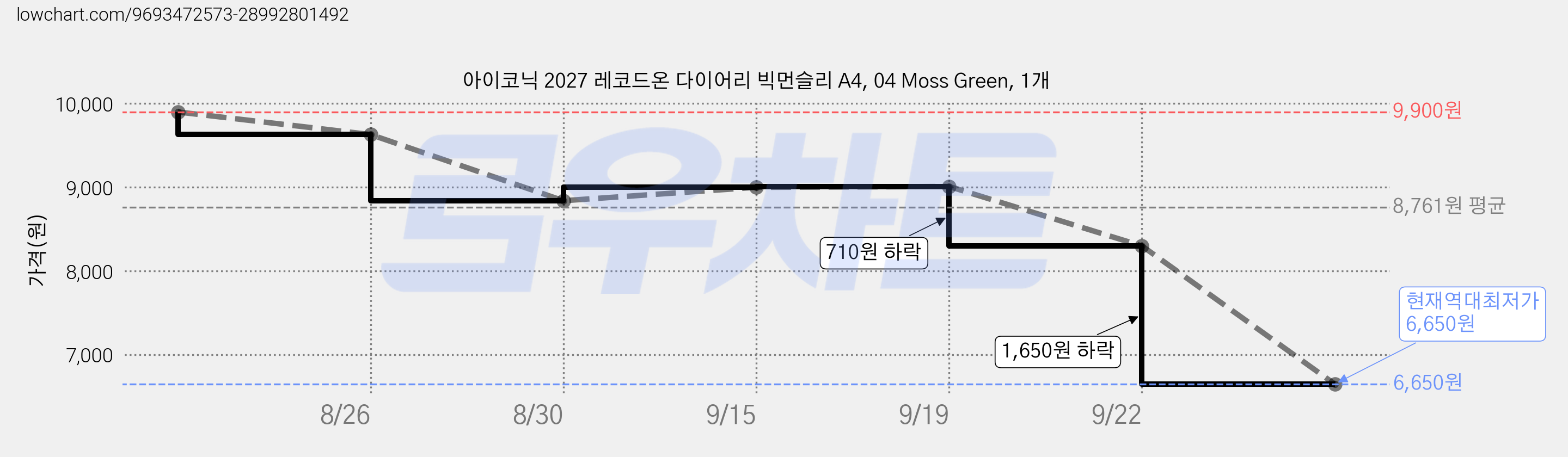 아이코닉 2027 레코드온 다이어리 빅먼슬리 A4, 04 Moss Green, 1개 가격 변동 차트, 현재가 6,650원, 역대최저가