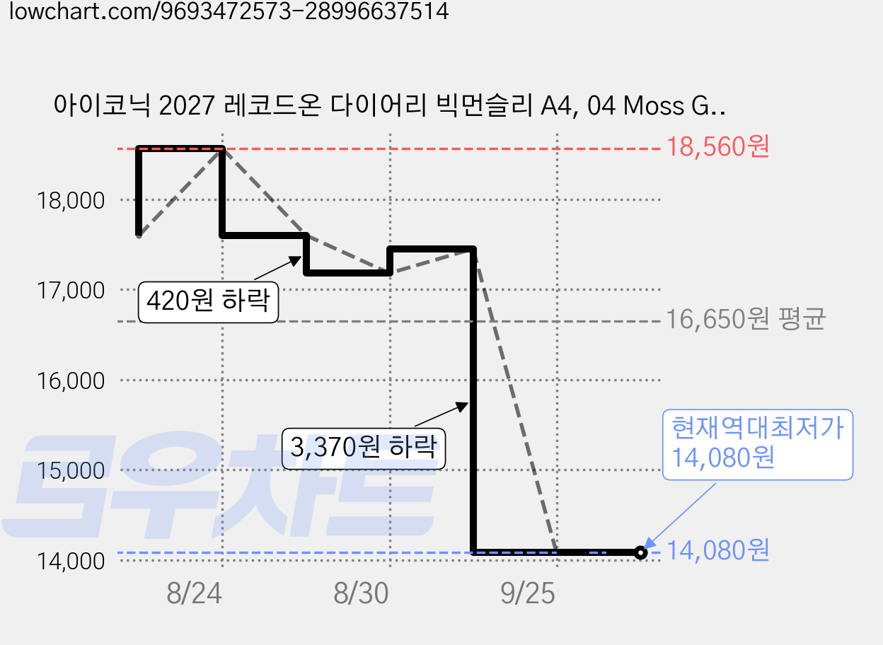 아이코닉 2027 레코드온 다이어리 빅먼슬리 A4, 04 Moss Green, 2개 가격 변동 차트, 현재가 14,080원, 역대최저가