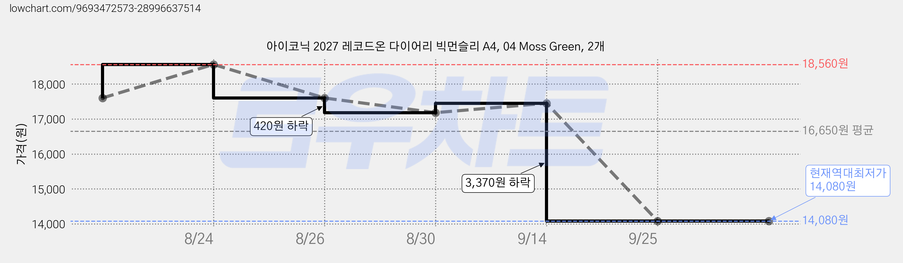 아이코닉 2027 레코드온 다이어리 빅먼슬리 A4, 04 Moss Green, 2개 가격 변동 차트, 현재가 14,080원, 역대최저가