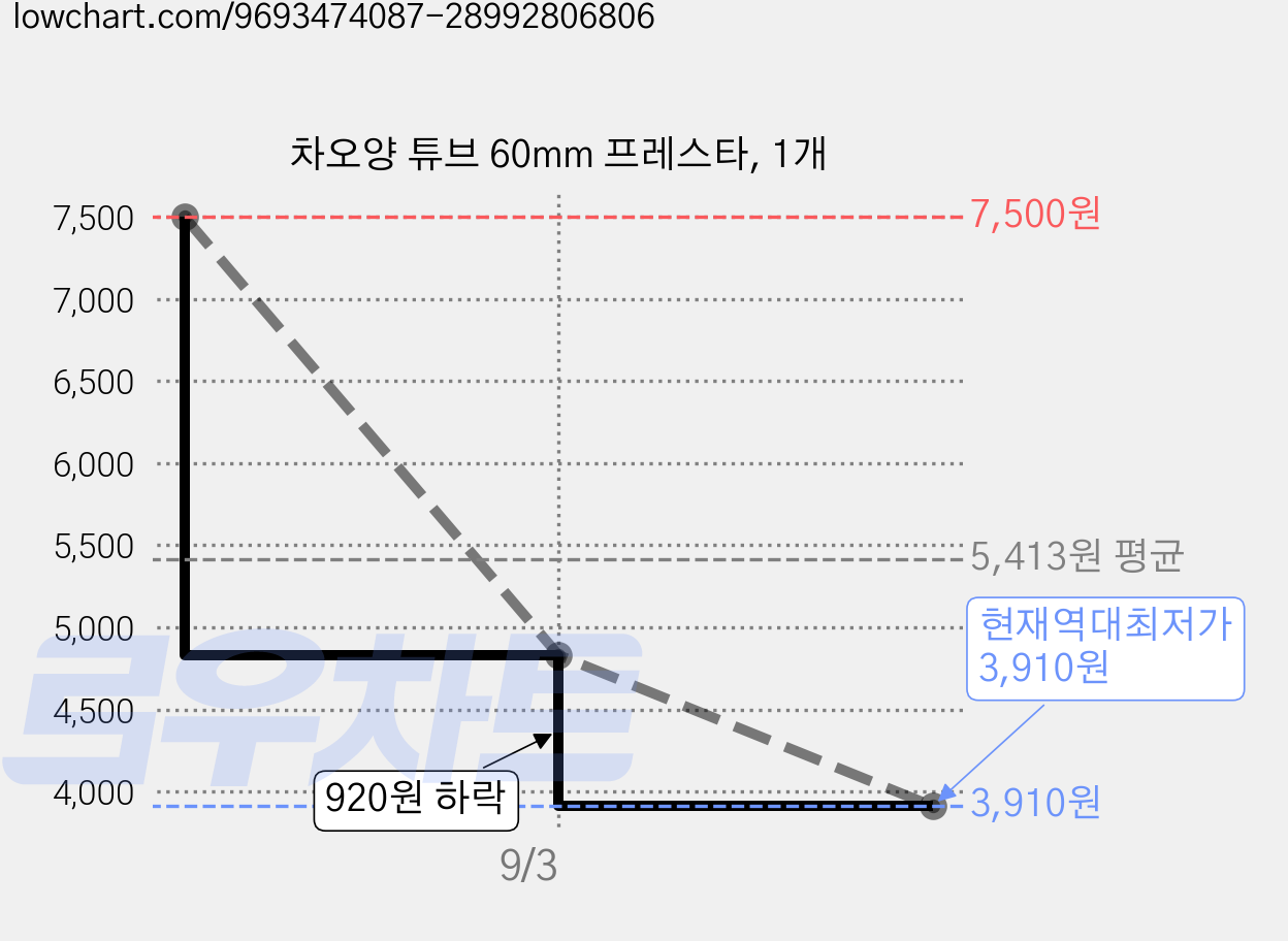 차오양 튜브 60mm 프레스타, 1개 가격 변동 차트, 현재가 3,910원, 역대최저가