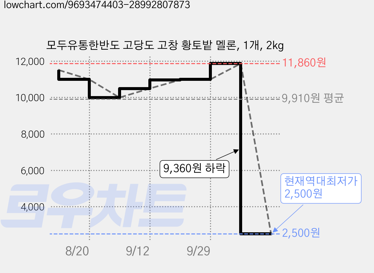 모두유통한반도 고당도 고창 황토밭 멜론, 1개, 2kg 가격 변동 차트, 현재가 2,500원, 역대최저가