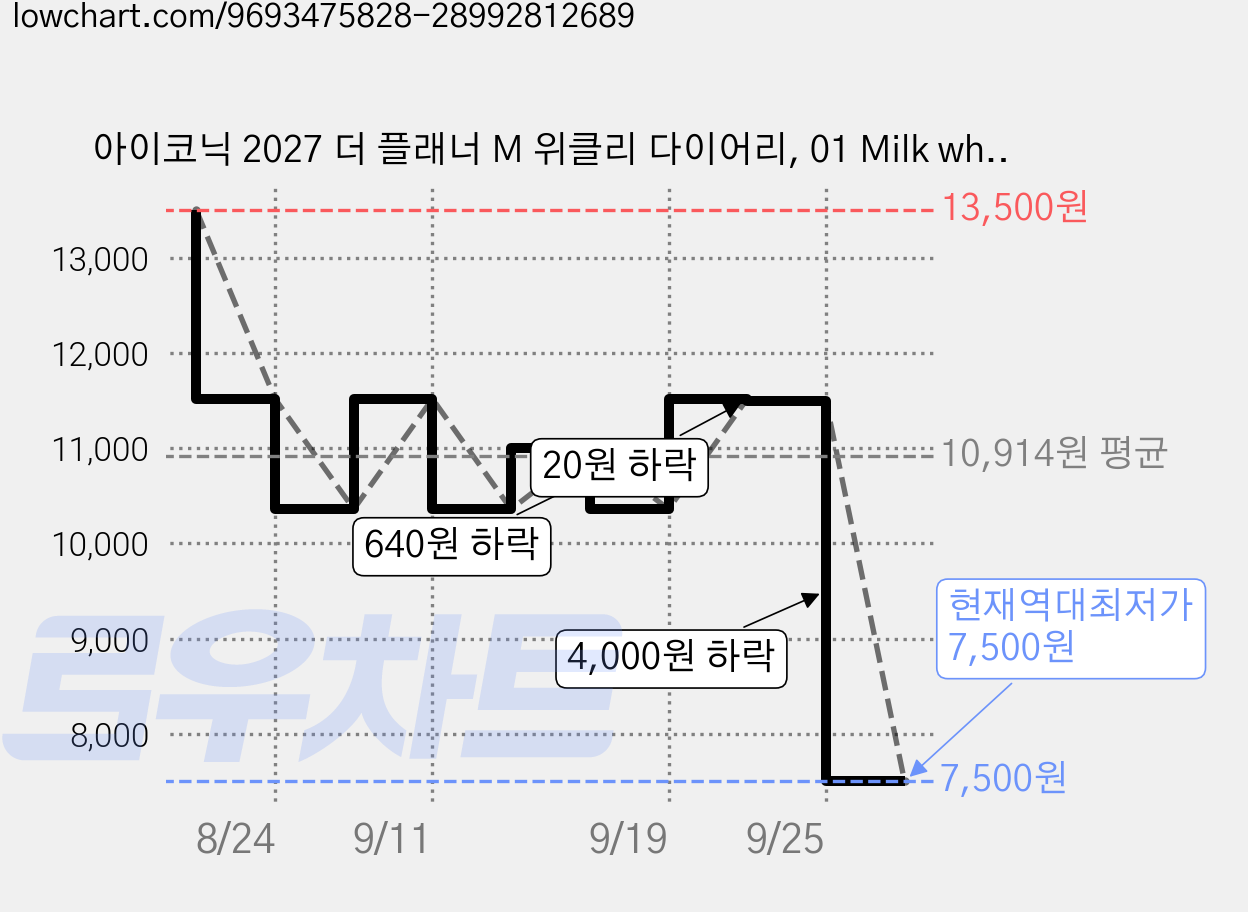 아이코닉 2027 더 플래너 M 위클리 다이어리, 01 Milk white, 1개 가격 변동 차트, 현재가 7,500원, 역대최저가