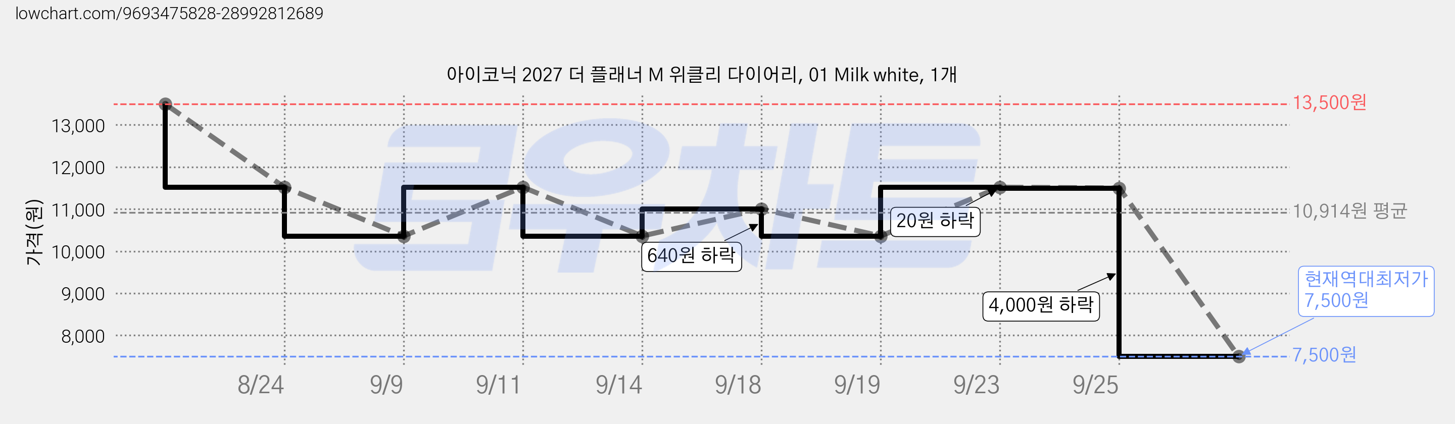 아이코닉 2027 더 플래너 M 위클리 다이어리, 01 Milk white, 1개 가격 변동 차트, 현재가 7,500원, 역대최저가