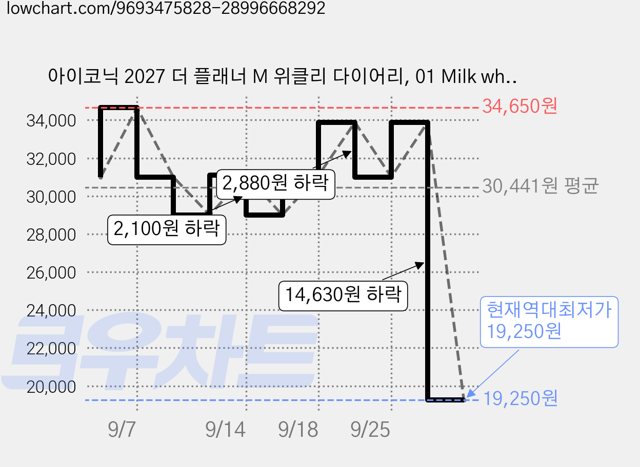 아이코닉 2027 더 플래너 M 위클리 다이어리, 01 Milk white, 3개 가격 변동 차트, 현재가 19,250원, 역대최저가