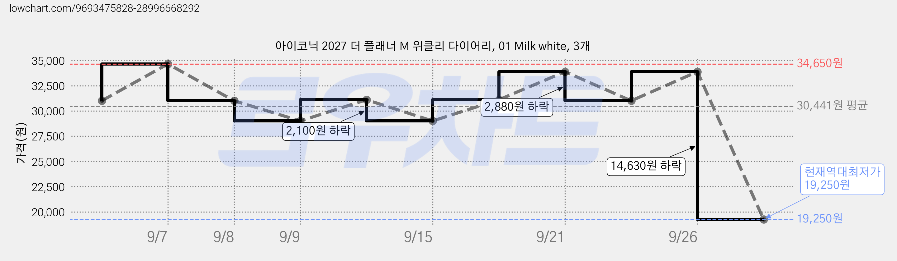 아이코닉 2027 더 플래너 M 위클리 다이어리, 01 Milk white, 3개 가격 변동 차트, 현재가 19,250원, 역대최저가