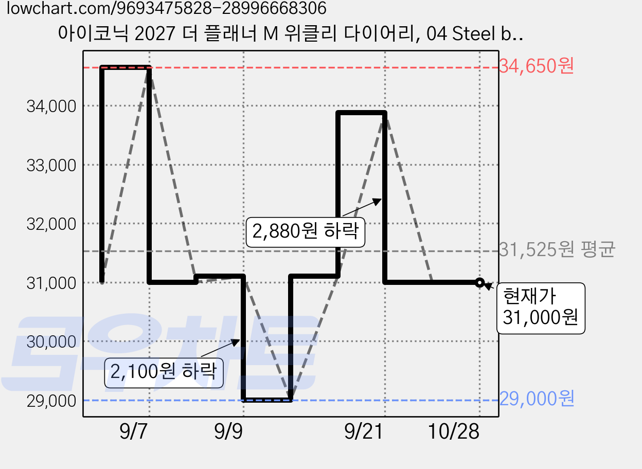 아이코닉 2027 더 플래너 M 위클리 다이어리, 04 Steel blue, 3개 가격 변동 차트, 현재가 31,000원, 관측 최저가 29,000원