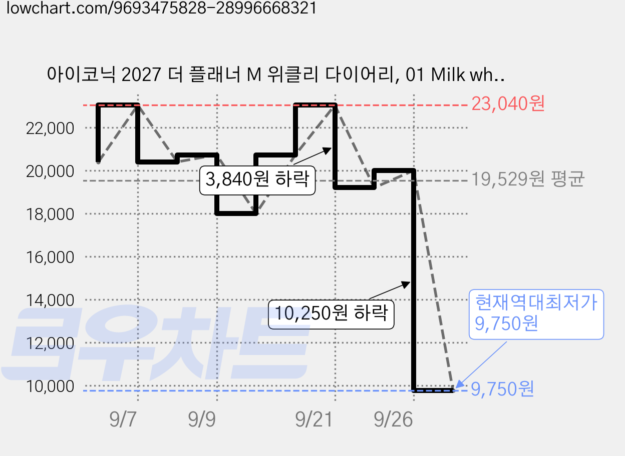아이코닉 2027 더 플래너 M 위클리 다이어리, 01 Milk white, 2개 가격 변동 차트, 현재가 9,750원, 역대최저가